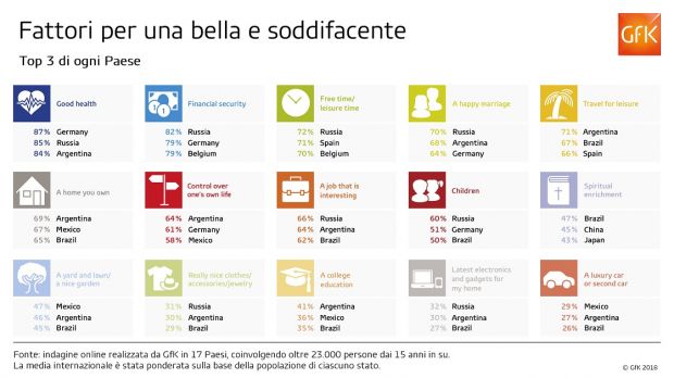 Fattori vita soddisfacente Top 3 Paesi